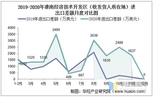 2015 2020年淮南经济技术开发区进出口总额及进出口差额统计分析